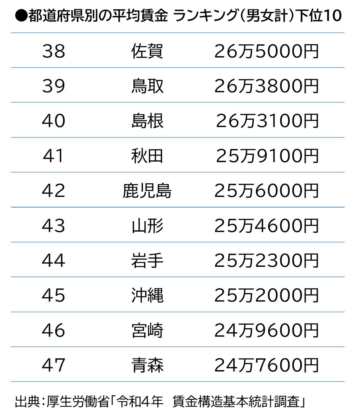 都道府県別の平均賃金ランキング（男女計）下位10／出典：厚生労働省「令和4年　賃金構造基本統計調査」