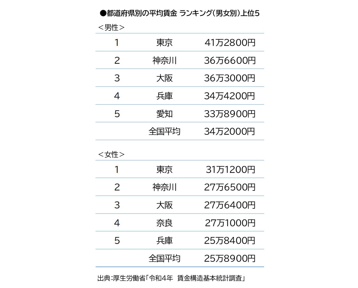 都道府県別の平均賃金ランキング（男女別）上位5／出典：厚生労働省「令和4年　賃金構造基本統計調査」