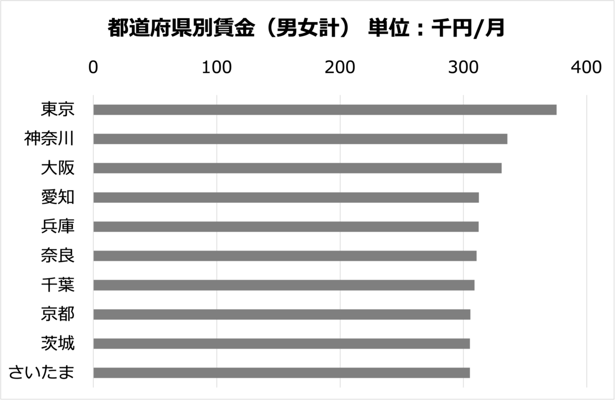 都道府県別賃金（男女計） 単位：千円/月　