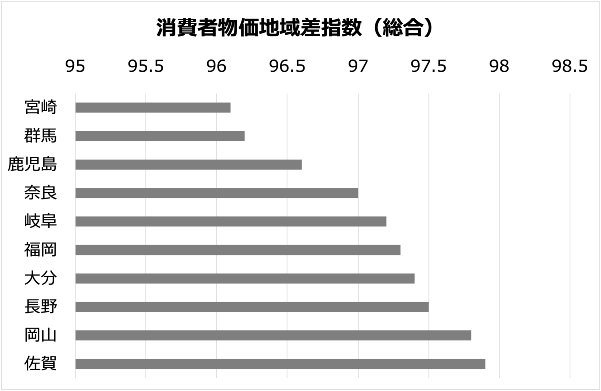 消費者物価地域差指数（総合）