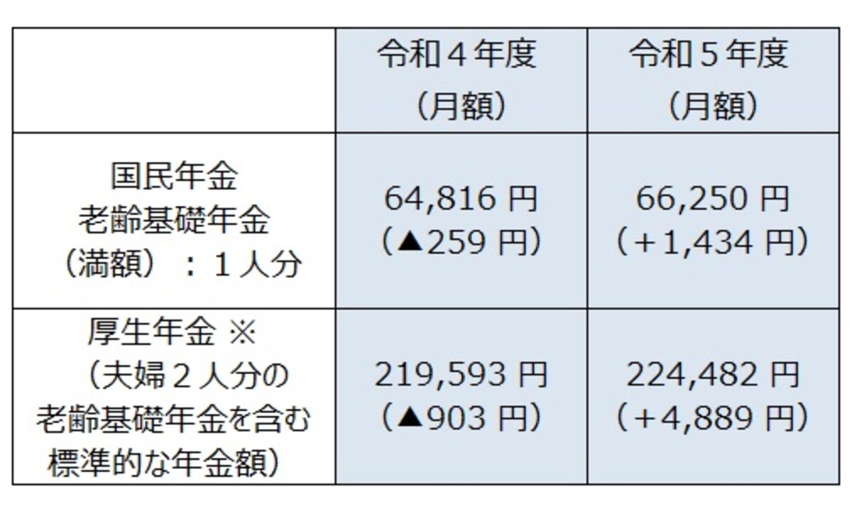 令和5年度の新規裁定者（67歳以下）の年金額の例。※厚生年金額の標準的なモデル夫婦は、平均的な収入（平均標準報酬（賞与含む月額換算）43.9万円）で40年間就業した場合に受け取る年金（1人分の老齢厚生年金と2人分の老齢基礎年金（満額））の給付水準で、本来水準の計算式によって算出（令和5年1月20日厚生労働省発表「令和5年度の年金額改定について」より）