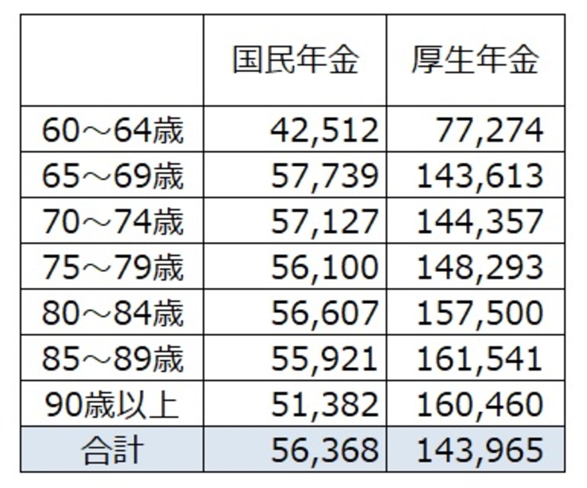年齢層別、国民年金・厚生年金保険（※）受給権者の平均年金月額（令和3年度末現在） （※）厚生年金保険の被保険者のうち、公務員以外の民間企業から加入している人（出典：厚生労働省年金局「令和3年度　厚生年金保険・国民年金事業の概況」）