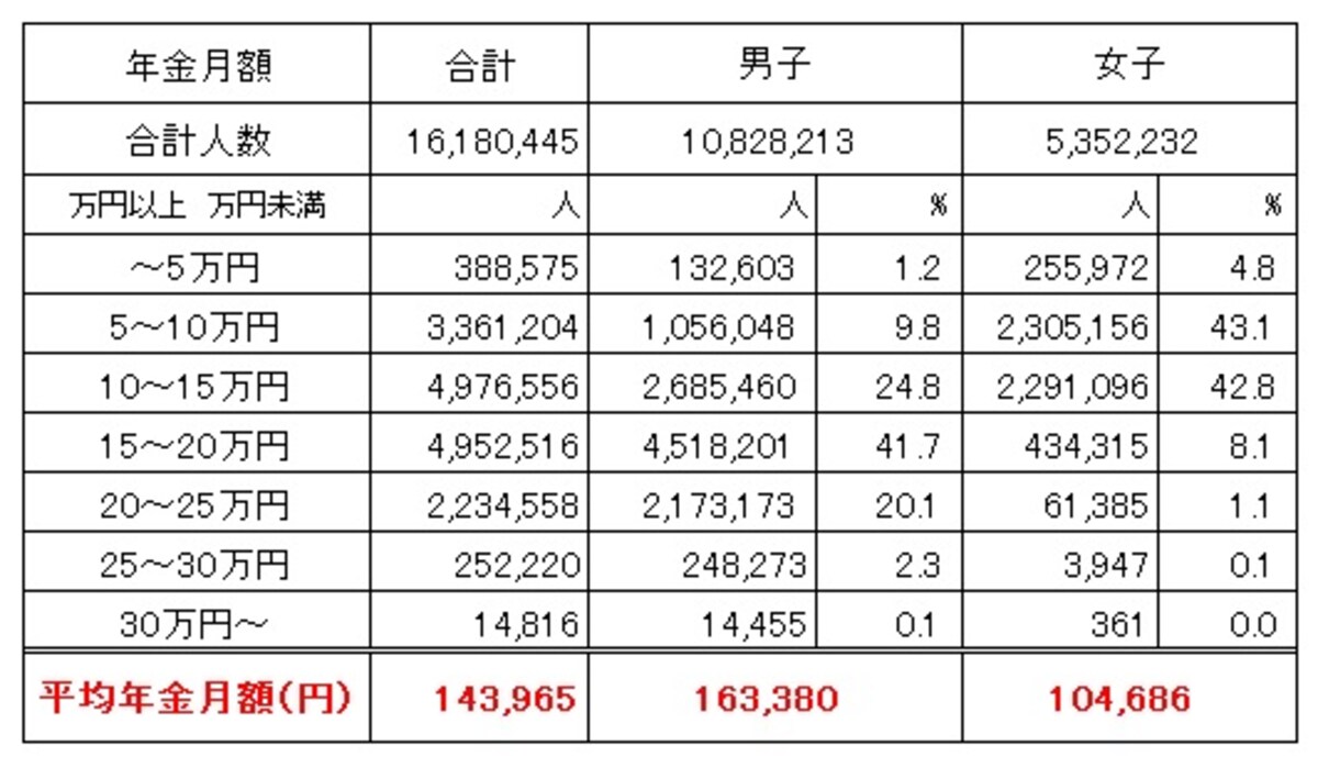 厚生年金保険（※）受給権者の男女別の平均受給月額（令和3年度末時点、単位：円）平均年金額は月額14万3965円と、国民年金の受給額よりは高い。男子は16万3380円、女子は10万4686円と、男女間での受給額の差が大きくなっている（※）厚生年金保険の被保険者のうち、公務員以外の民間企業から加入している人（出典：厚生労働省年金局「令和3年度　厚生年金保険・国民年金事業の概況」）