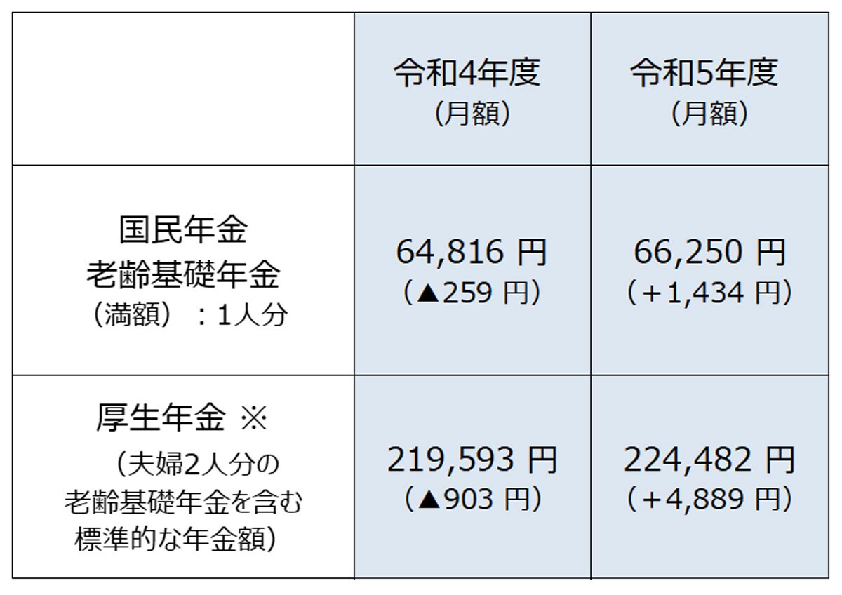 令和5年度の新規裁定者（67歳以下）の年金額の例。※厚生年金額の標準的なモデル夫婦は、平均的な収入（平均標準報酬（賞与含む月額換算）43.9万円）で40年間就業した場合に受け取る年金（1人分の老齢厚生年金と2人分の老齢基礎年金（満額））の給付水準で、本来水準の計算式によって算出。カッコ内は前年度比（令和5年1月20日厚生労働省発表「令和5年度の年金額改定について」より）