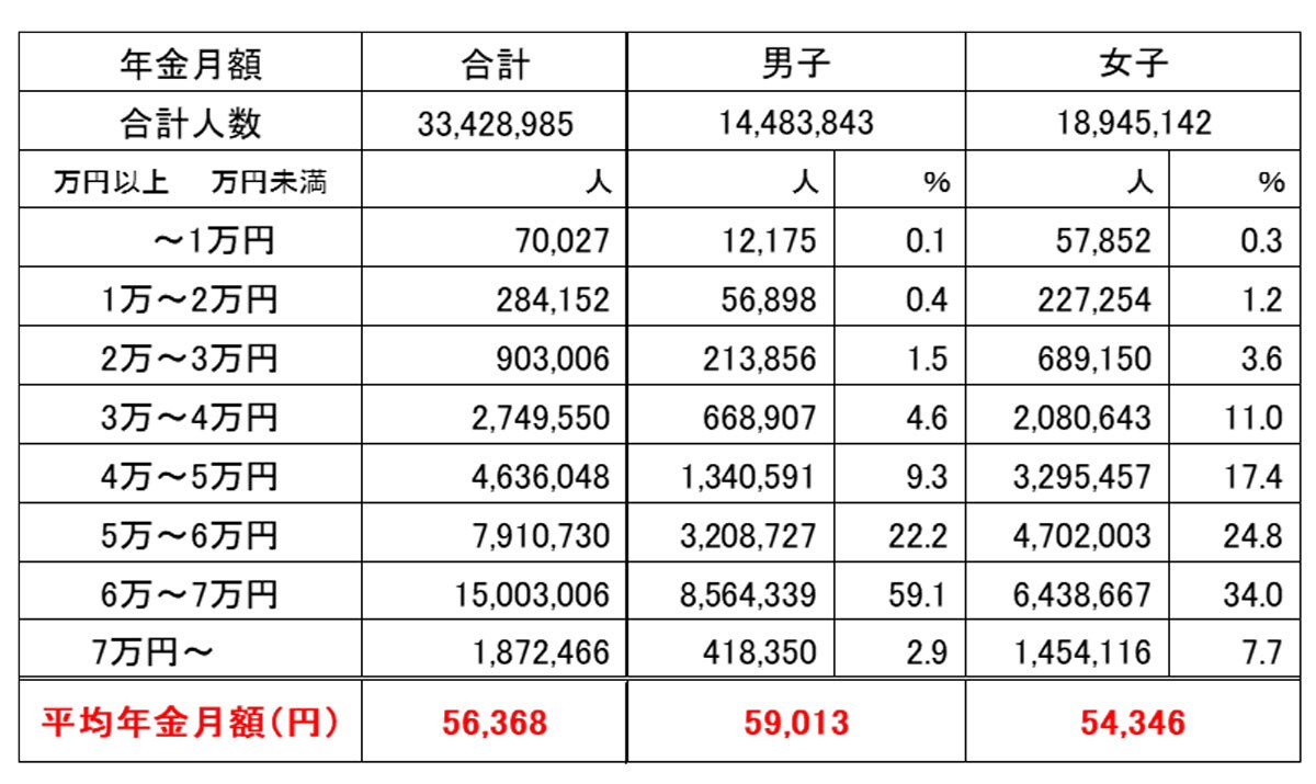 国民年金受給権者の男女別の平均受給月額（令和3年度末時点、単位：円）平均金額は男子の5万9013円なのに対して、女子は5万4346円。女子は3万円台からばらついているのが目立つ（出典：厚生労働省年金局「令和3年度　厚生年金保険・国民年金事業の概況」）