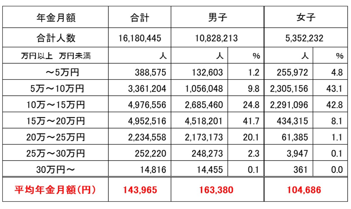 厚生年金保険（※）受給権者の男女別の平均受給月額（令和3年度末時点、単位：円）平均年金額は月額14万3965円と、国民年金の受給額よりは高い。男子は16万3380円、女子は10万4686円と、男女間での受給額の差が大きくなっている（※）厚生年金保険の被保険者のうち、公務員以外の民間企業から加入している人（出典：厚生労働省年金局「令和3年度　厚生年金保険・国民年金事業の概況」）