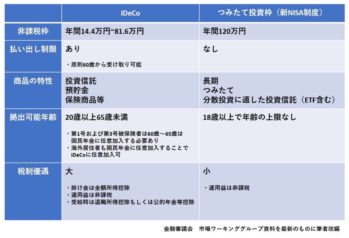 ideco,NISA、つみたて投資枠120万円