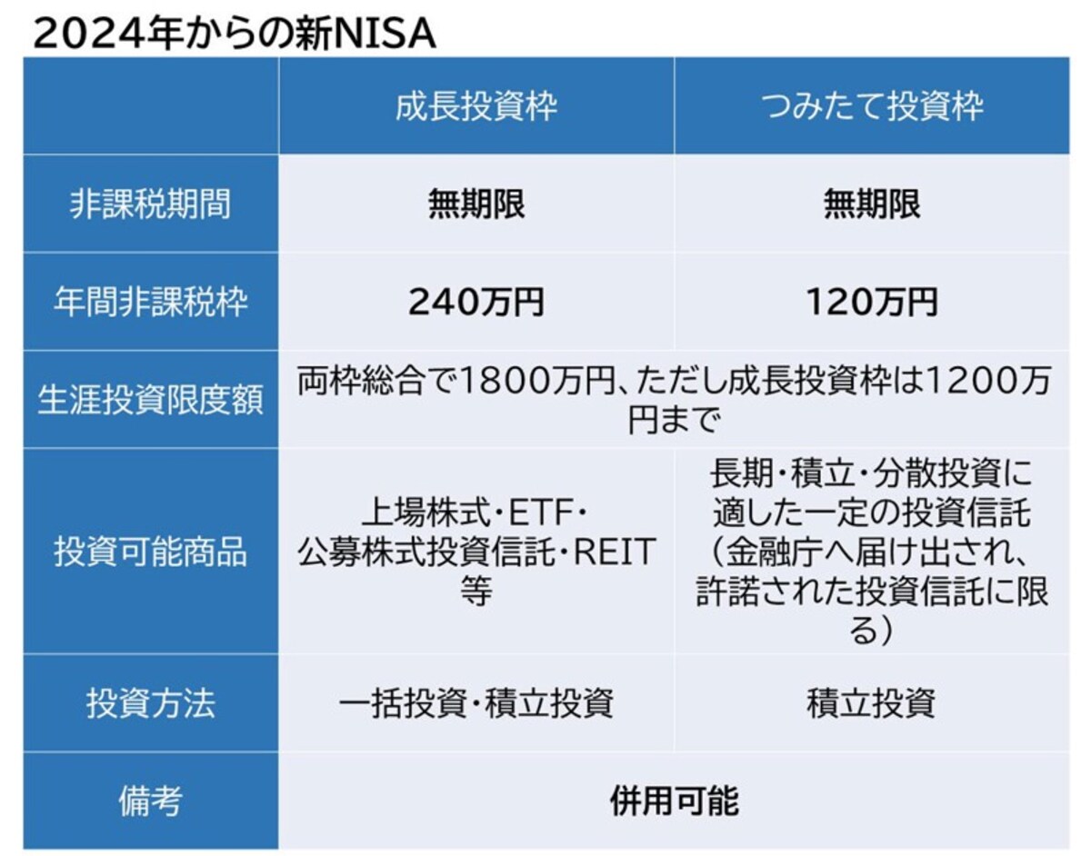 2024年,新NISA,つみたて投資枠,成長投資枠