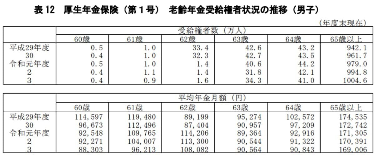 男性の平均年金受給額（出典：厚生労働省「令和3年度厚生年金保険・国民年金事業の概況」）
