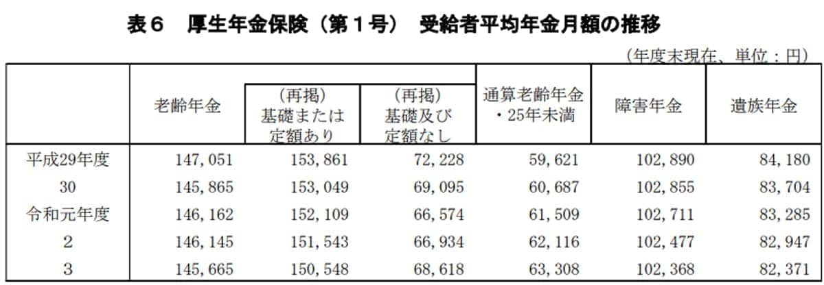 平均年金受給額（出典：厚生労働省「令和3年度厚生年金保険・国民年金事業の概況」）