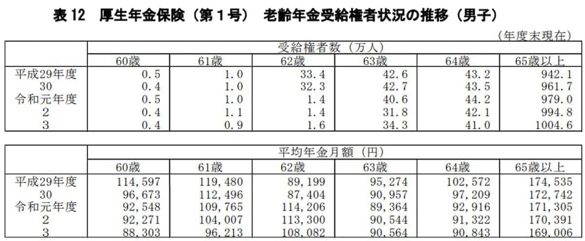 男性の平均年金受給額（出典：厚生労働省「令和3年度厚生年金保険・国民年金事業の概況」）