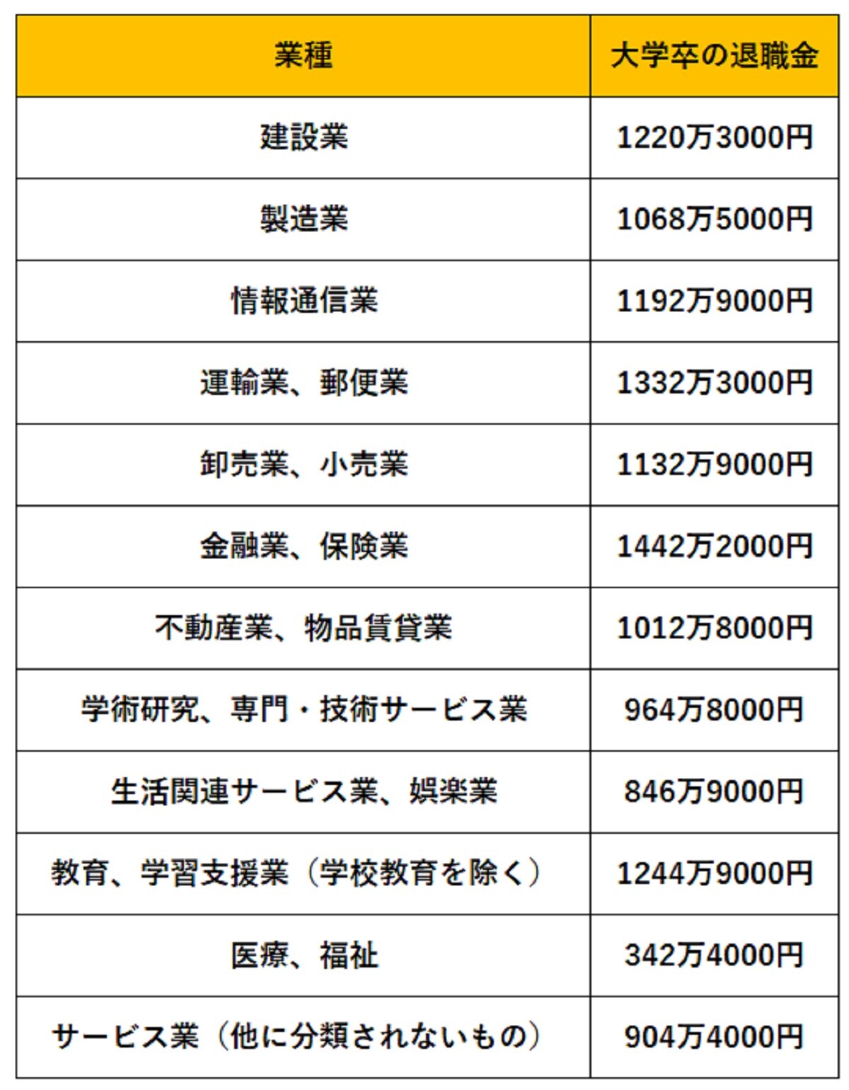 参照：「中小企業の賃金・退職金事情」を元に筆者作成