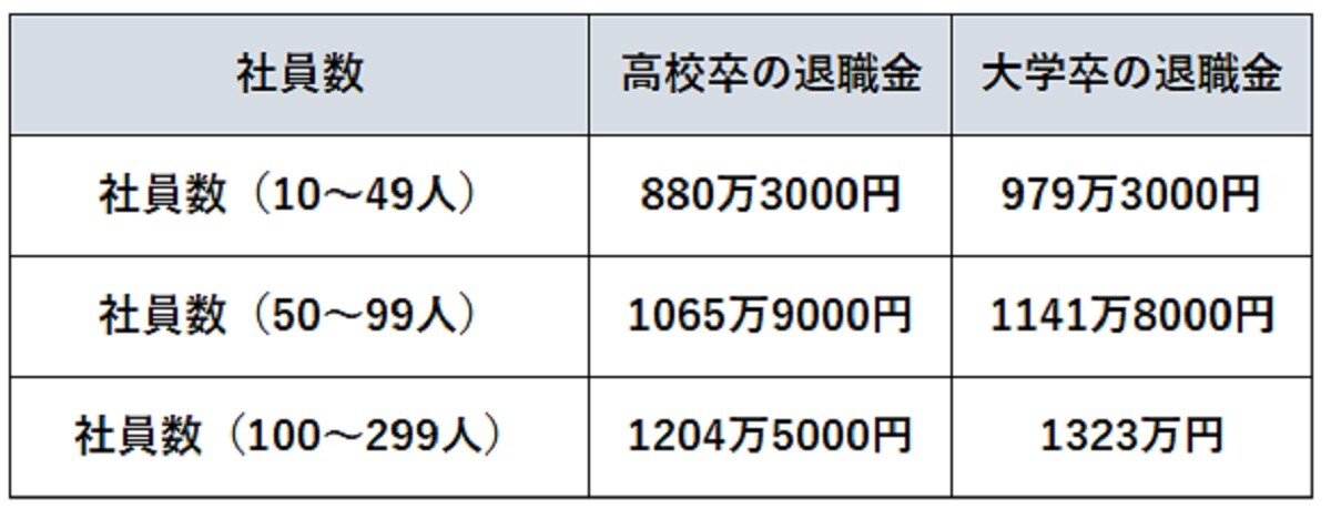 参照：「中小企業の賃金・退職金事情」を元に筆者作成