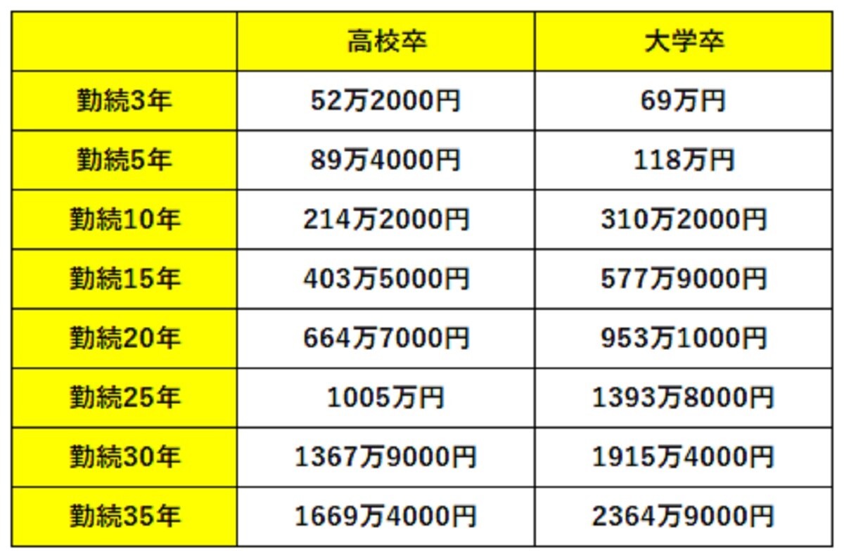 参照：「2021（令和3）年賃金事情等総合調査」をもとに筆者作成