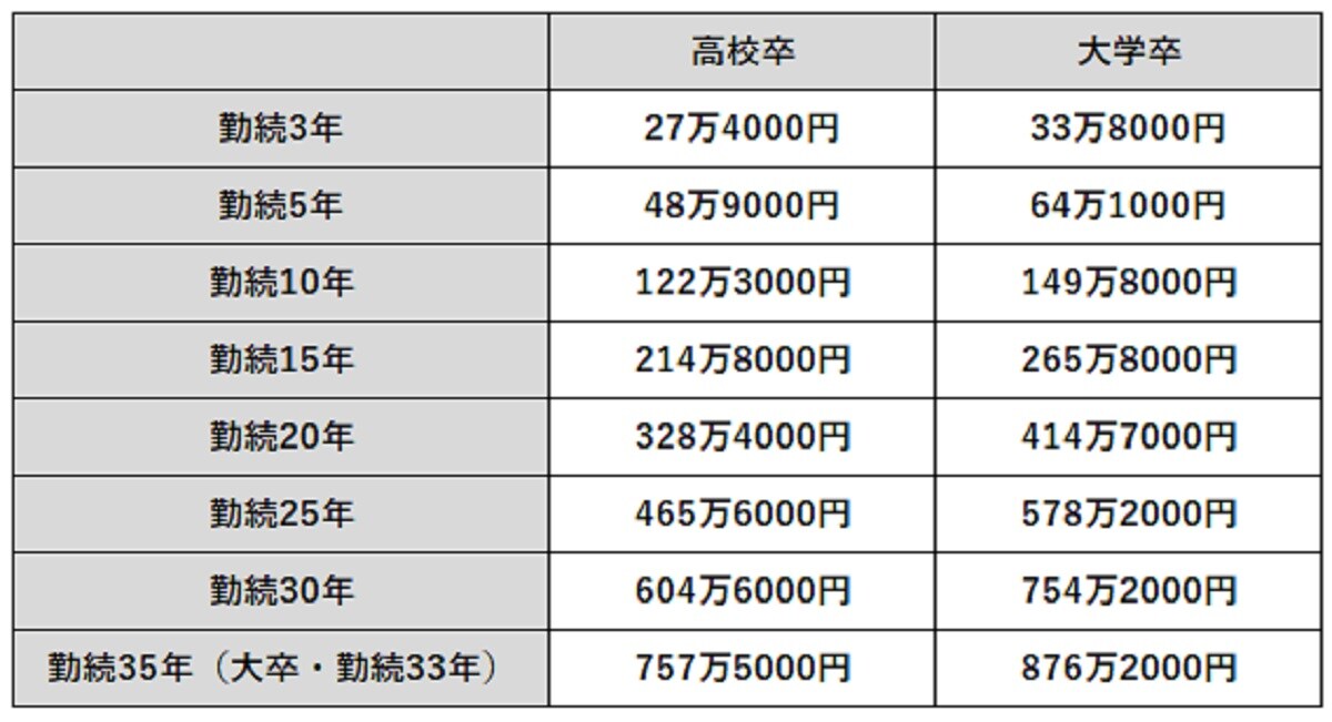 参照：「2022（令和４）年版中小企業の賃金・退職金事情」をもとに筆者作成