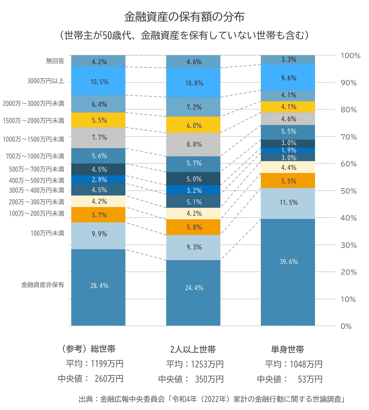 金融資産の保有額の分布（世帯主が50歳代、金融資産を保有していない世帯も含む）／出典：金融広報中央委員愛「令和4年（2022年）家計の金融行動に関する世論調査」