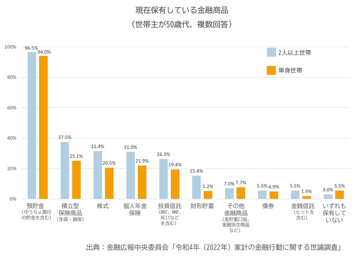 現在保有している金融商品（世帯主が50歳代、複数回答）／出典：金融広報中央委員会「令和4年（2022年）家計の金融行動に関する世論調査」
