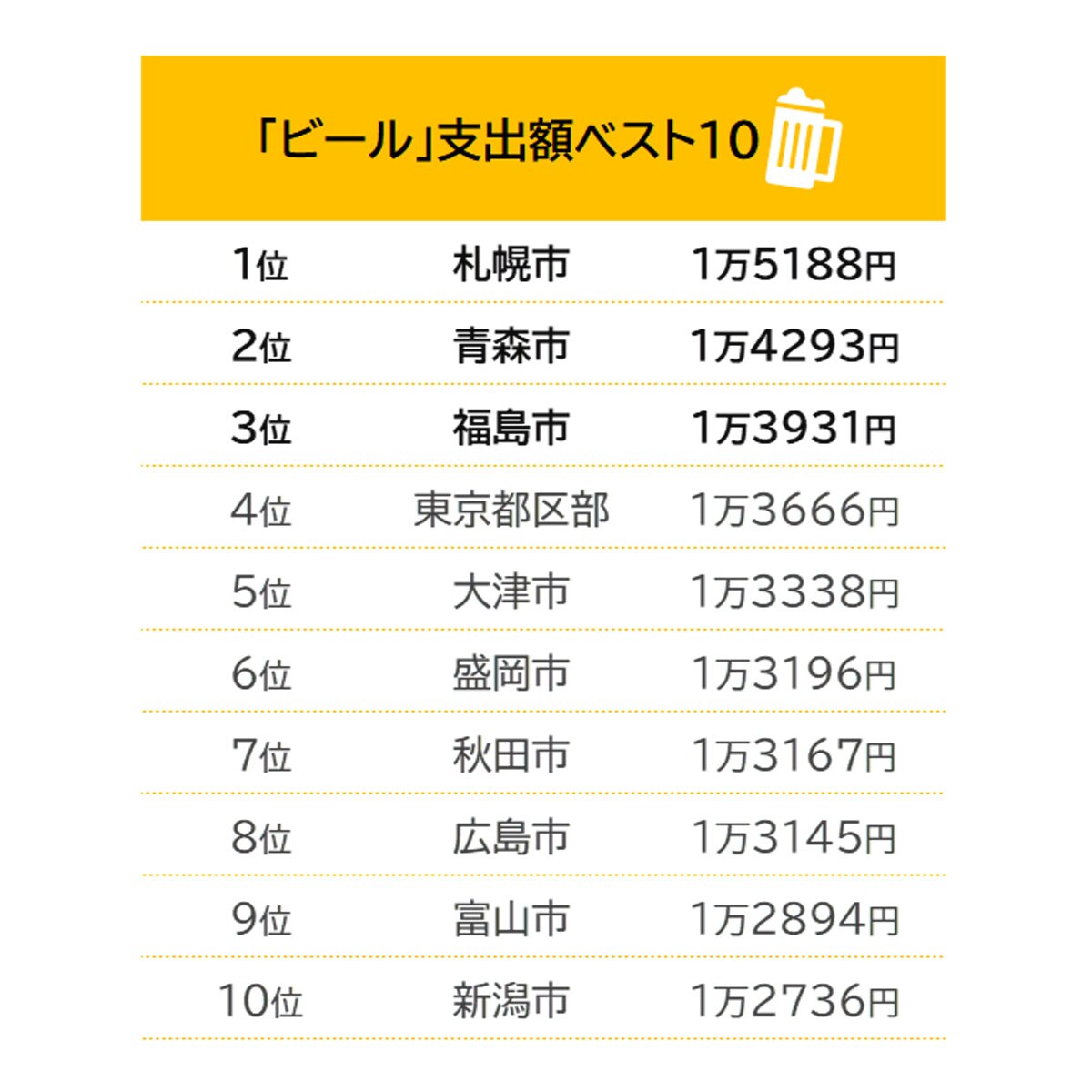 ビールの支出額ベスト10／出典：総務省「家計調査（二人以上の世帯）　品目別都道府県庁所在市及び政令指定都市ランキング（2020年（令和2年）～2022年（令和4年）平均）」