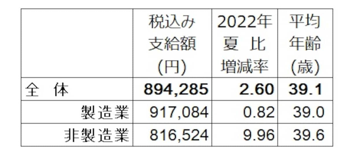 2023年夏のボーナス回答。全体の支給額平均は89万4285円で2022年夏比2.6％増。 調査対象の企業は、上場企業と日本経済新聞社が選んだ有力な非上場企業で回答635社のうち集計可能な406社のみで算出。  （出典：日本経済新聞社ボーナス調査、2023年6月30日現在。加重平均、増減率と前年比は％、▲は減）