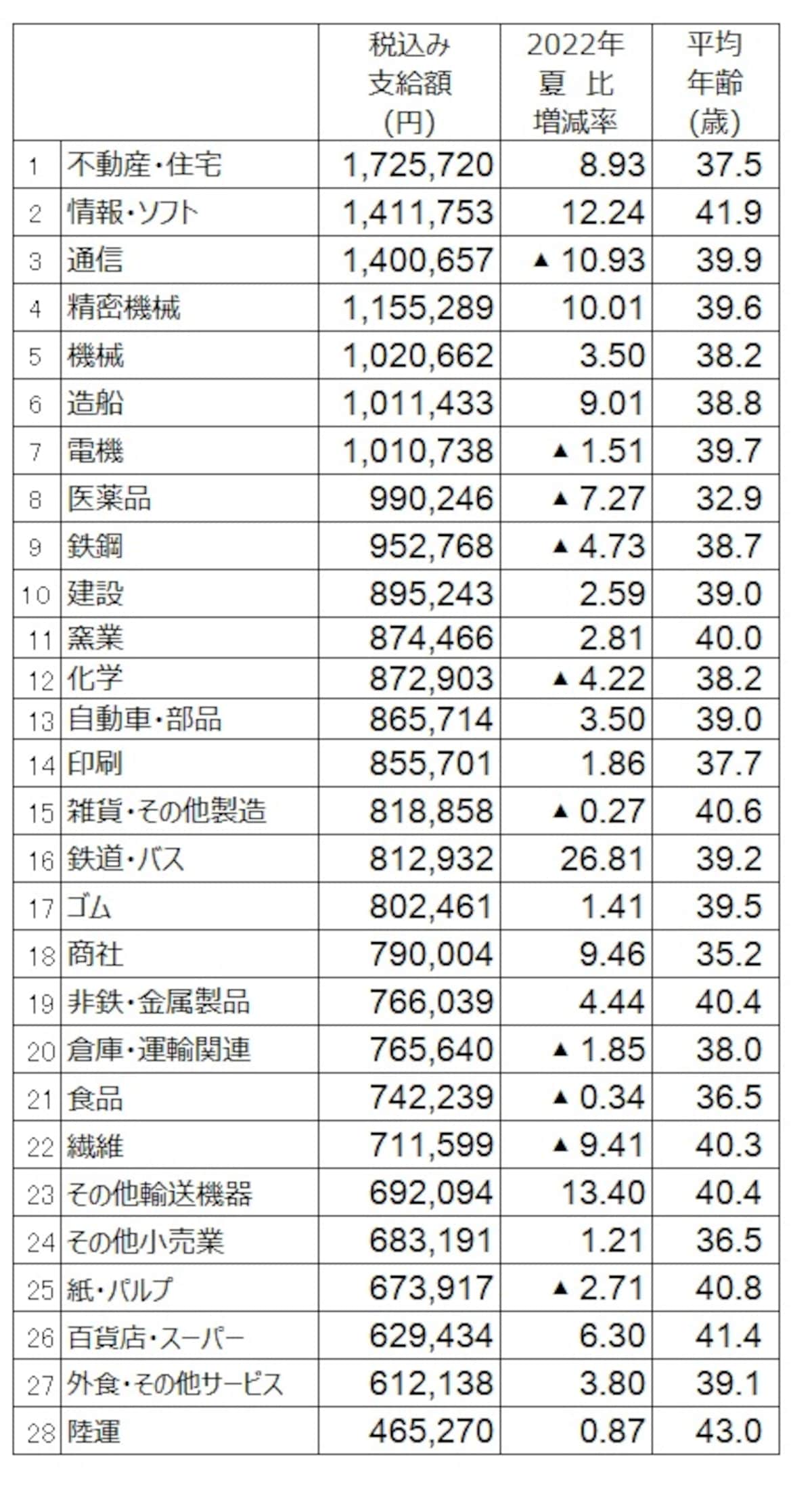 2023年夏のボーナス業種別回答・妥結状況。 調査結果より筆者が支給額順にランキング  （出典：日本経済新聞社ボーナス調査、2023年6月30日現在。加重平均、増減率は％、▲は減）