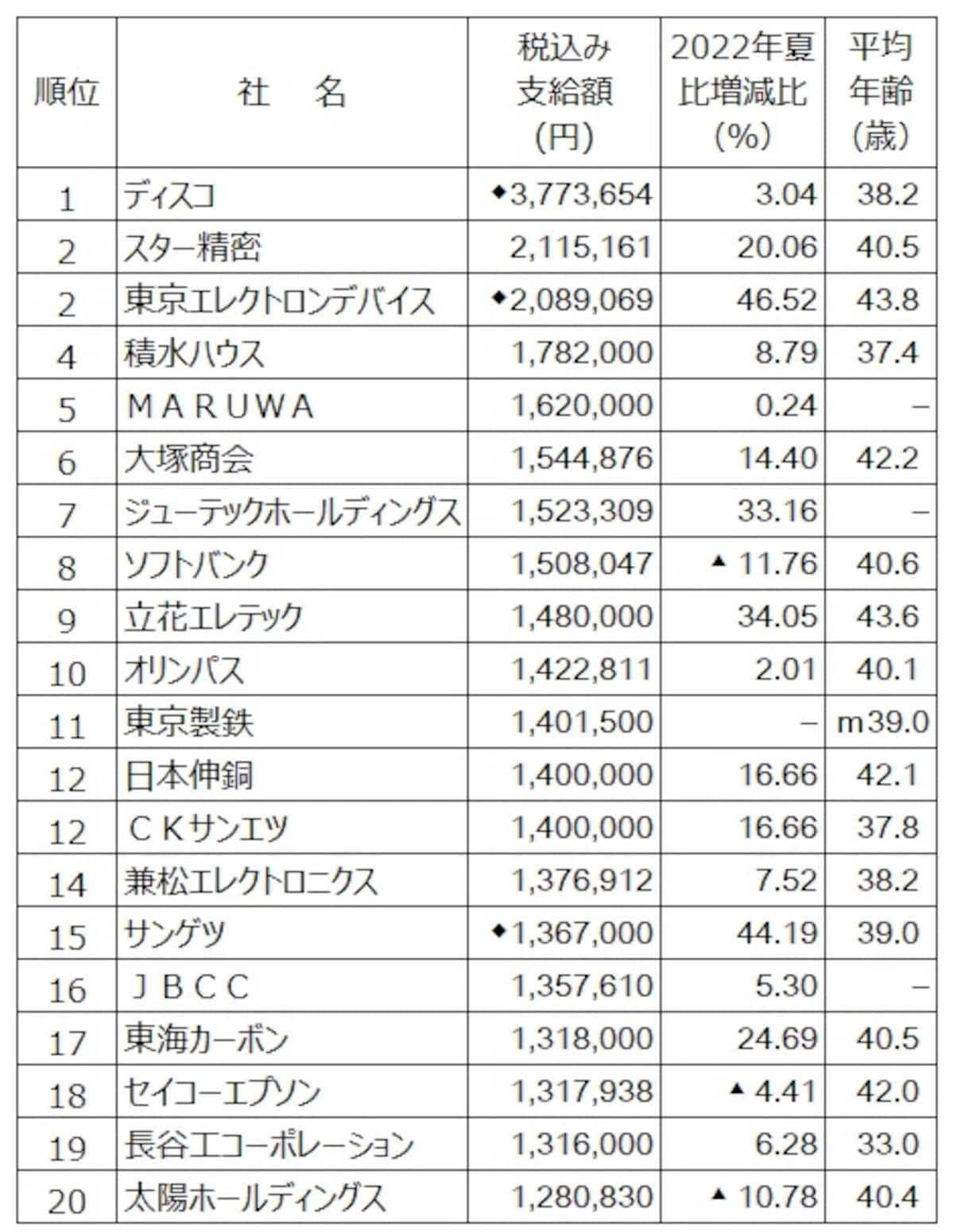 2023年夏のボーナス支給額ランキング（出典：日本経済新聞社ボーナス調査、2023年6月30日時点。◆は表記以外の支給あり。―は非公表、▲は減、ｍはモデル）  