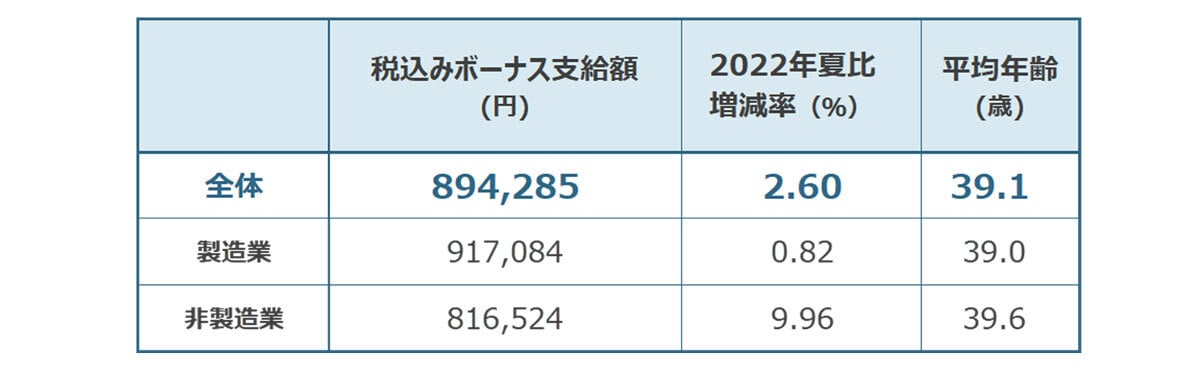 2023年夏のボーナス回答。全体の支給額平均は89万4285円で2022年夏比2.6％増。調査対象の企業は、上場企業と日本経済新聞社が選んだ有力な非上場企業で回答635社のうち集計可能な406社のみで算出。（出典：日本経済新聞社ボーナス調査、2023年6月30日現在。加重平均、増減率と前年比は％、▲は減）