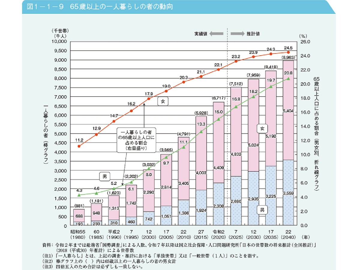 国勢調査