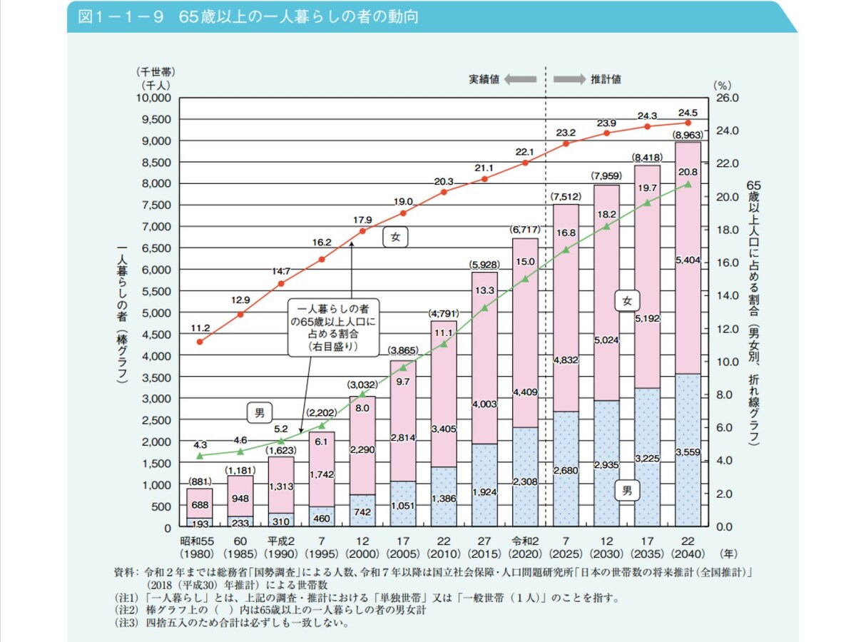 内閣府「令和4年版高齢社会白書（全体版）」