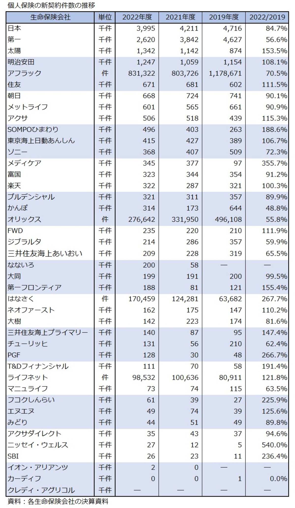 2022年度,個人保険,新契約件数
