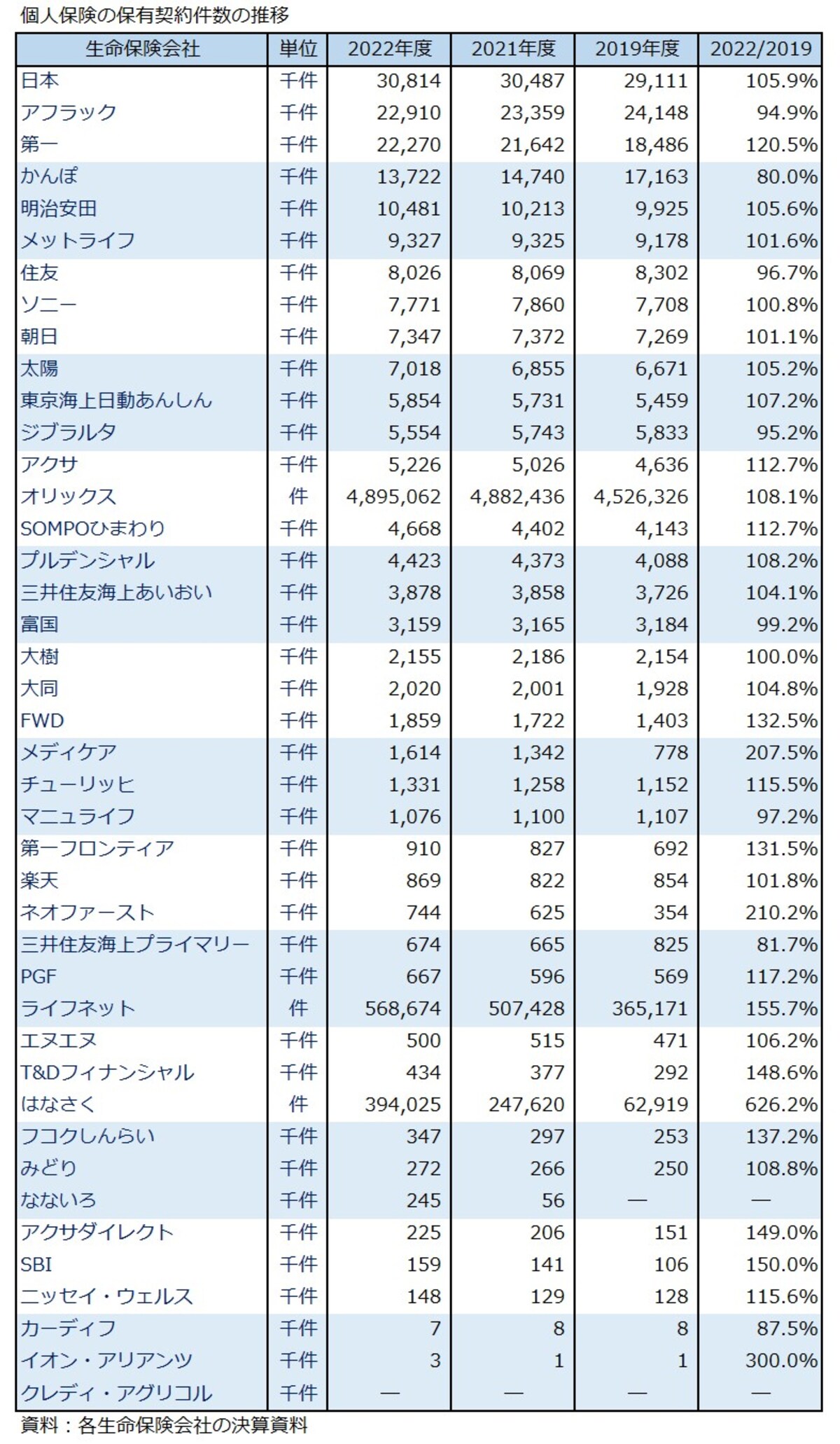2022年度,個人保険,保有契約件数