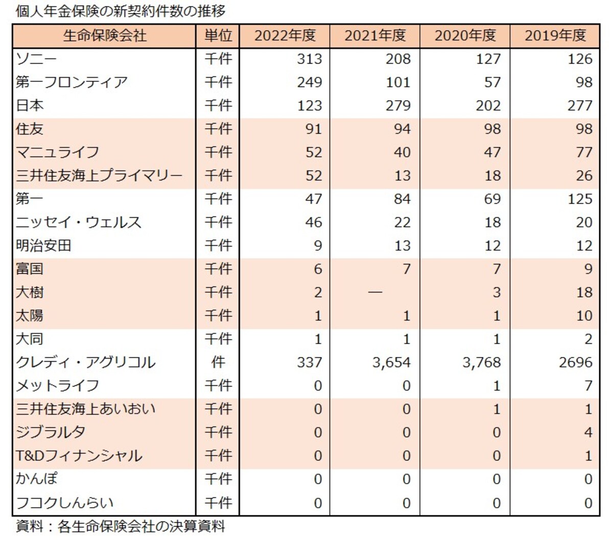 2022年度,個人年金保険,新契約件数