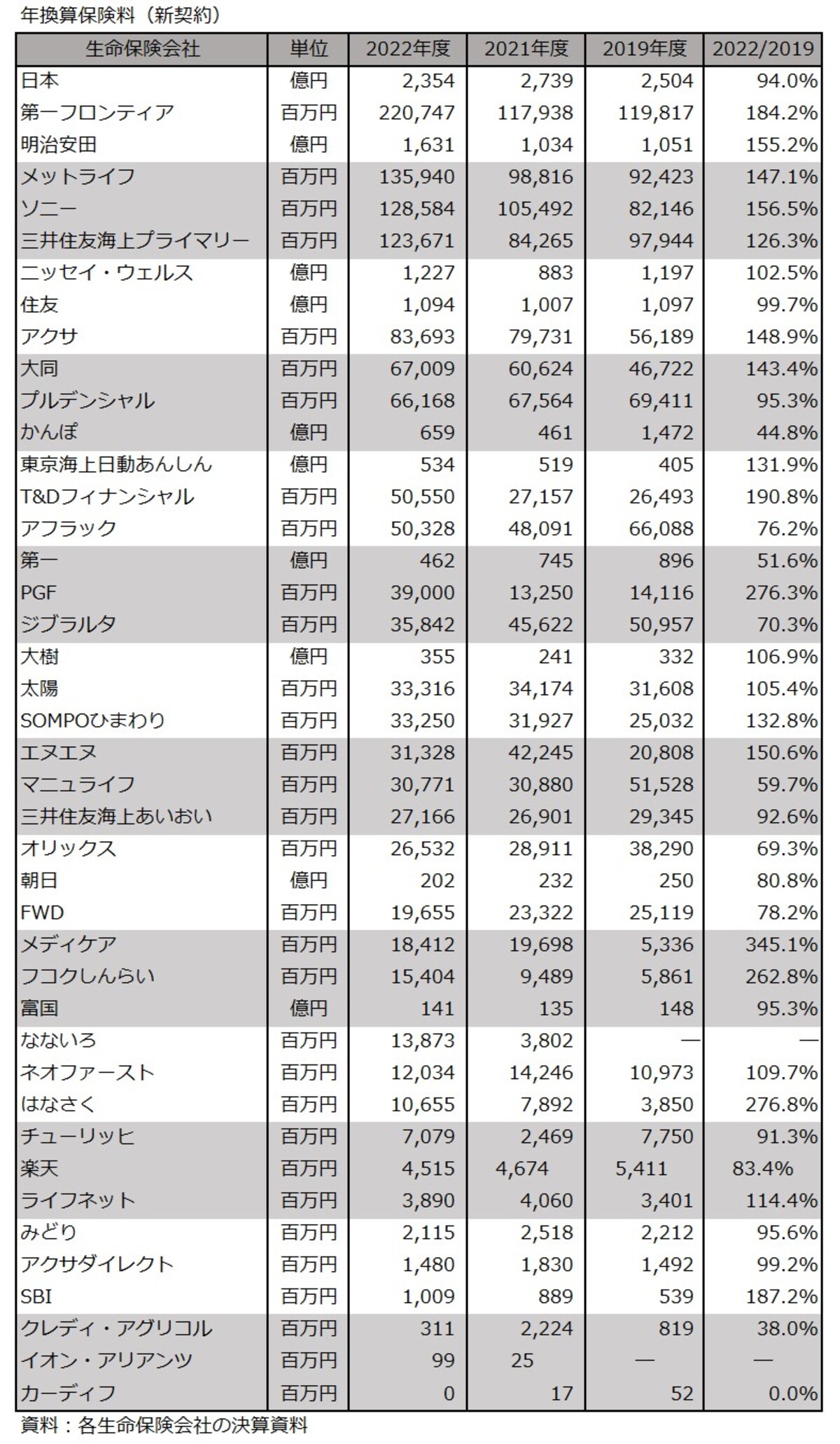 2022年度,年換算保険料,新契約