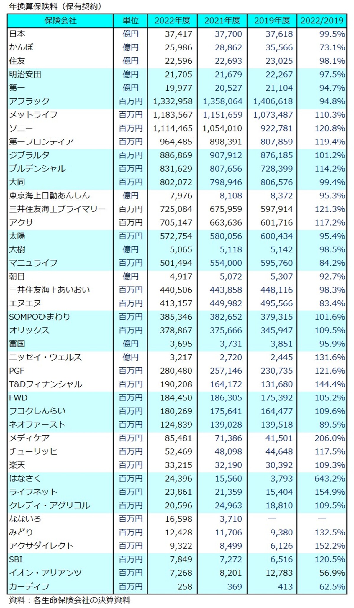 2022年度,年換算保険料,保有契約