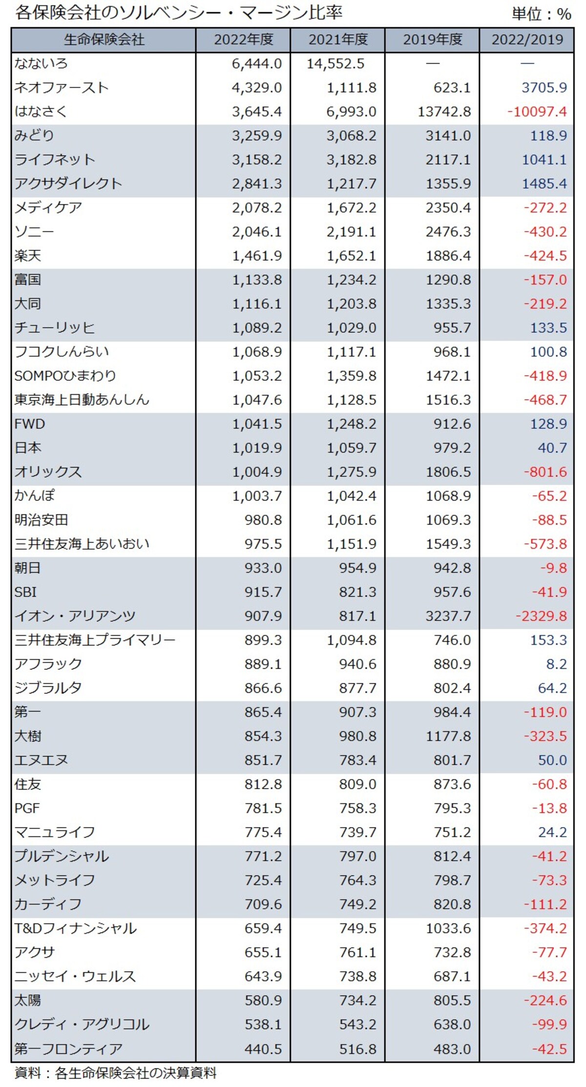 2022年度,ソルベンシー・マージン比率