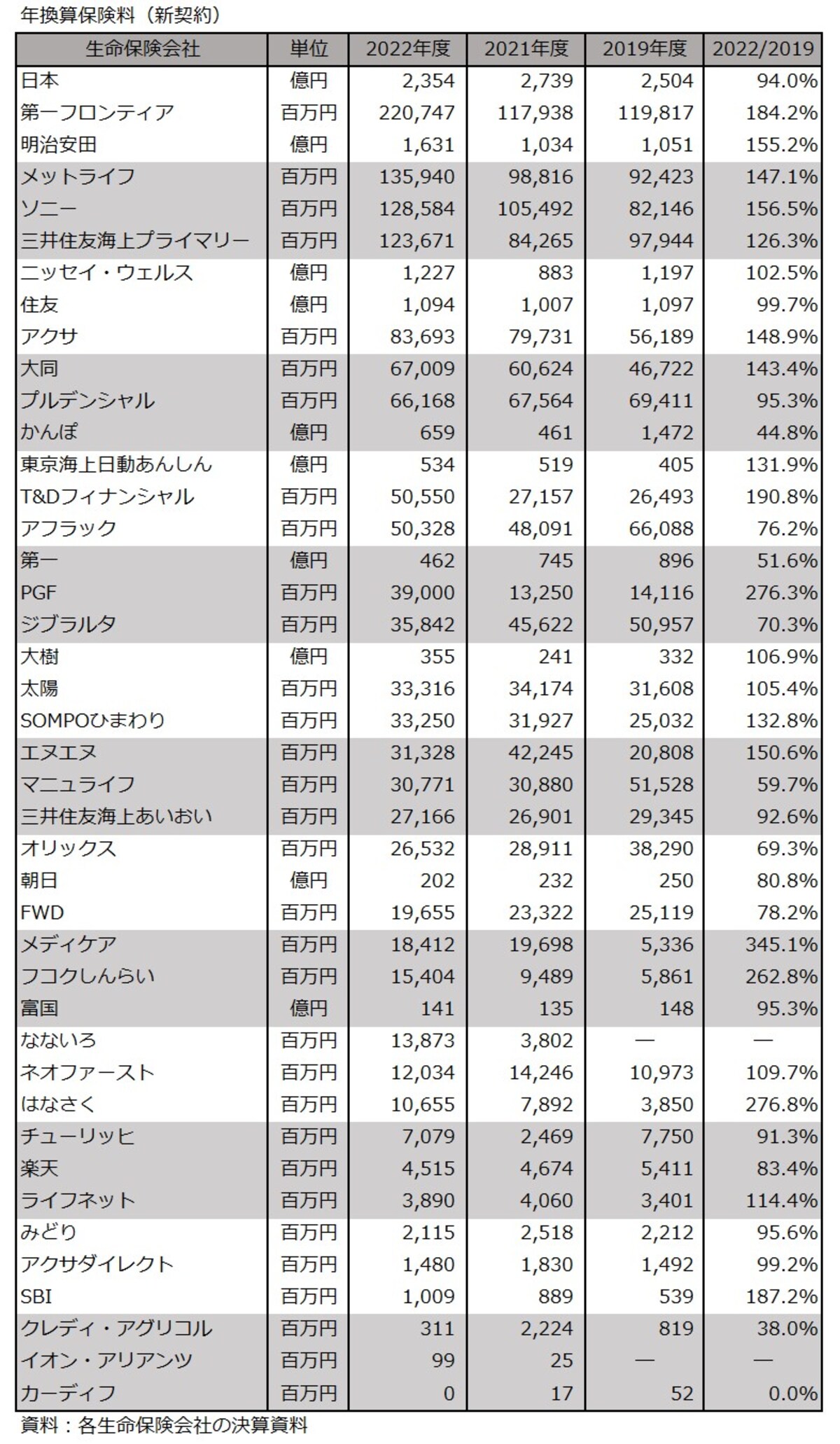 年換算保険料,新契約