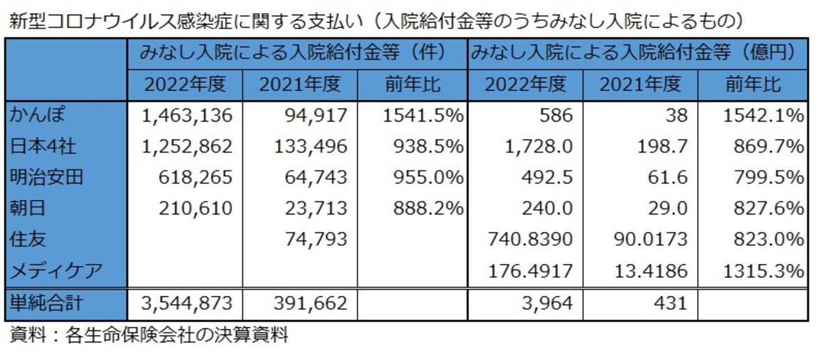 新型コロナウイルス感染症に関する支払い（入院給付金等のうちみなし入院によるもの）