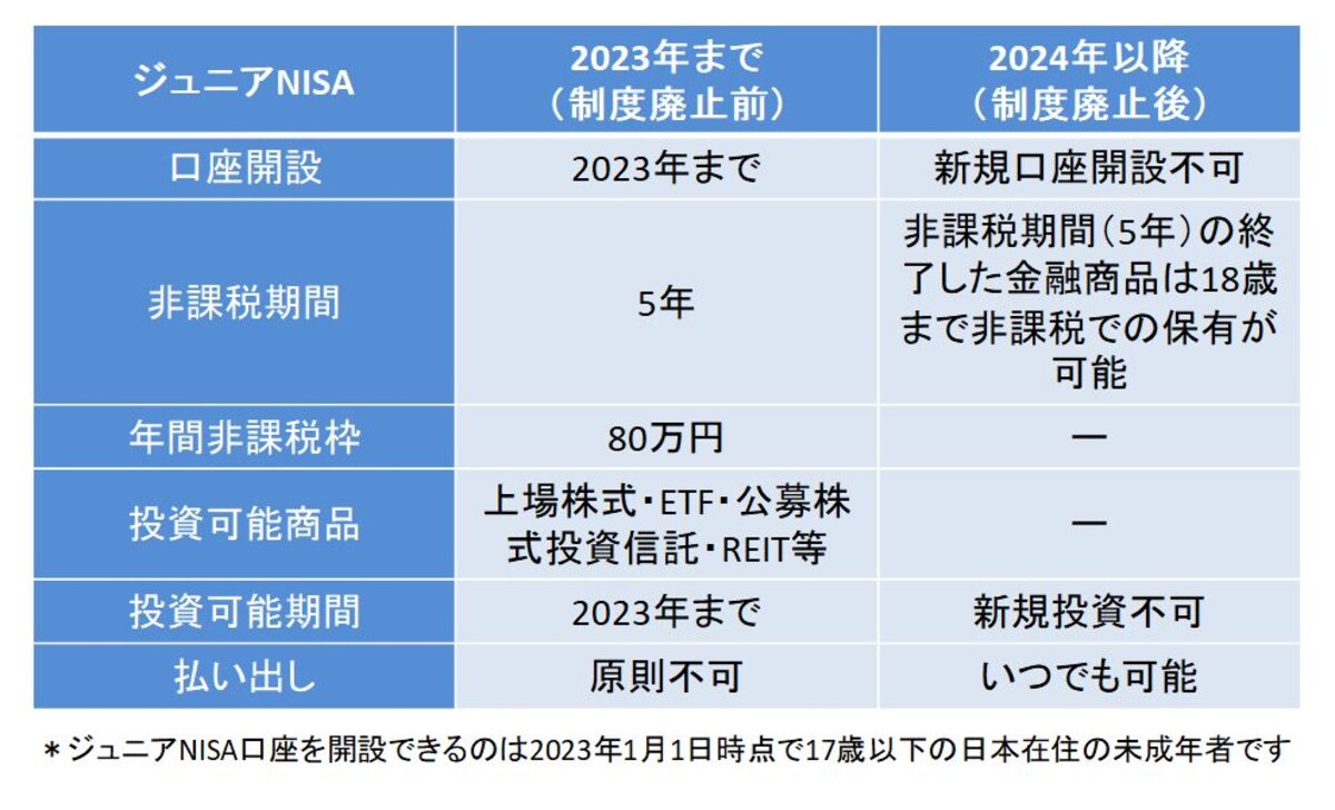 2024,ジュニアNISA,廃止