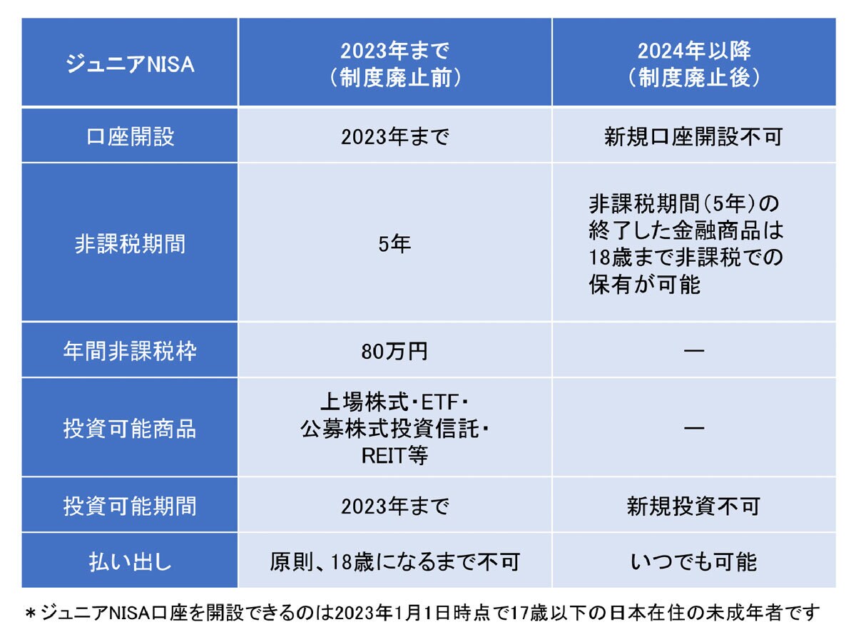 2024,ジュニアNISA,廃止