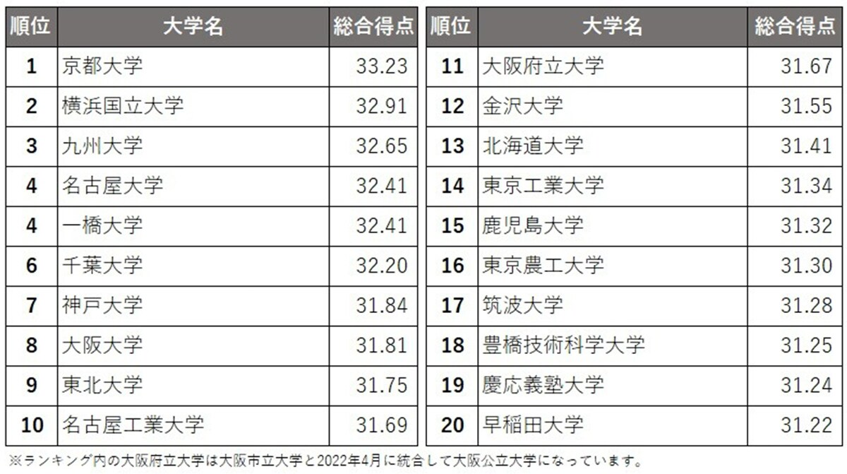 企業の人事担当者から見た大学イメージ調査 『就職力ランキング』
