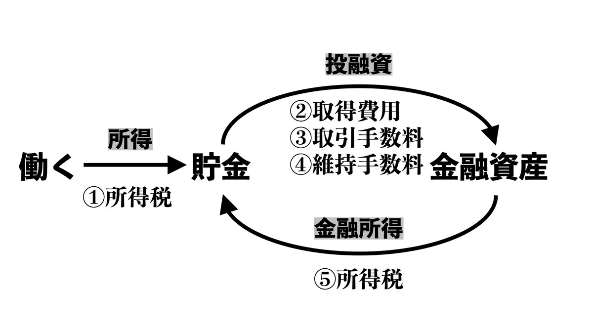 貯金にかかるコスト