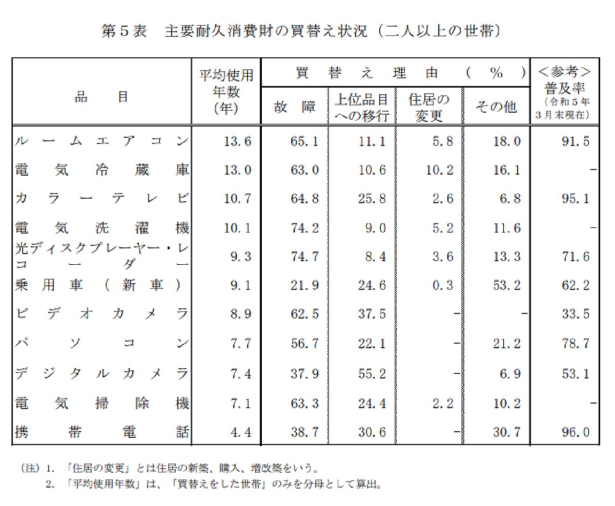 出典：内閣府「消費動向調査（令和5年3月実施調査結果）」