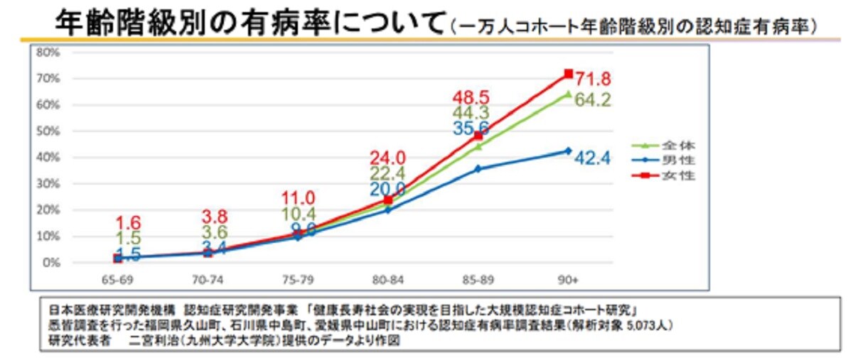 出典：厚生労働省「認知症施策の動向」