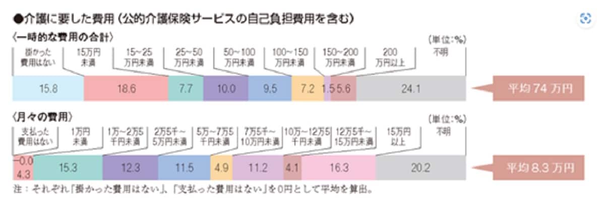 出典：生命保険文化センター「生命保険に関する全国実態調査」／2021（令和3）年度