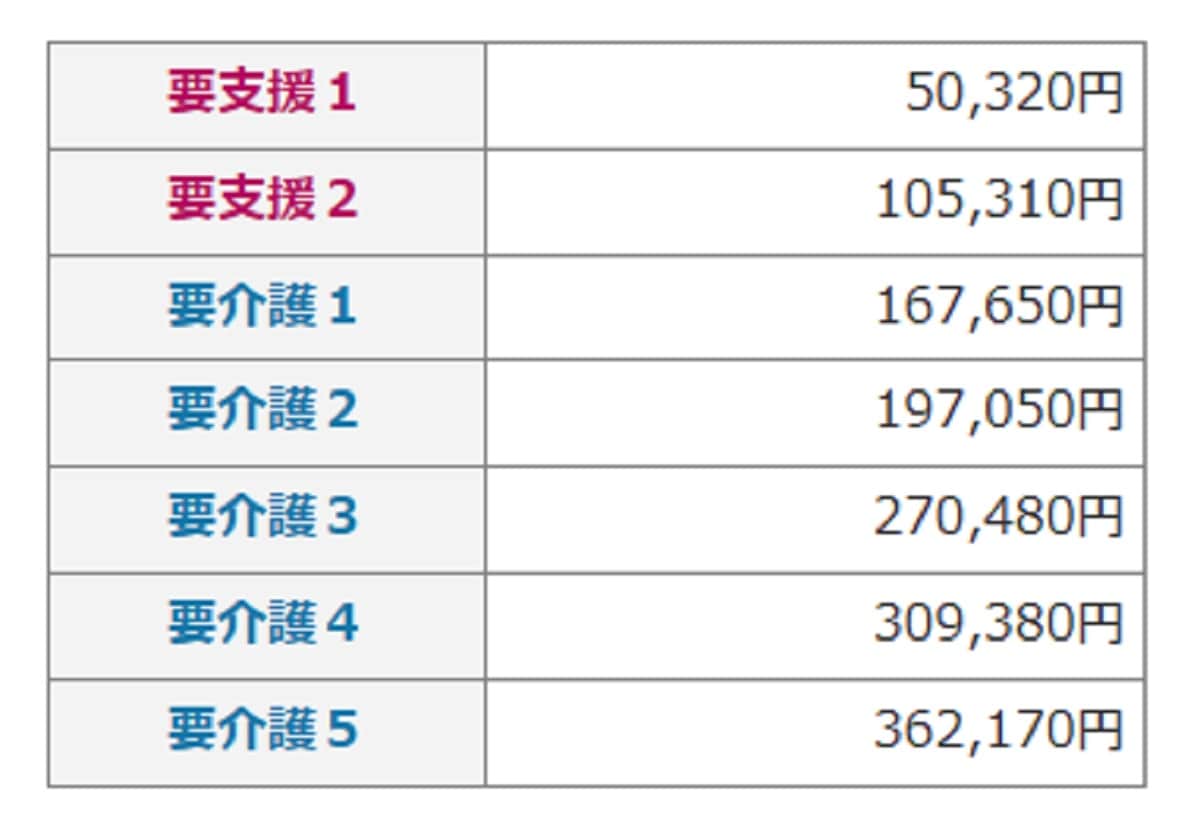 出典：厚生労働省「介護サービス利用限度額」