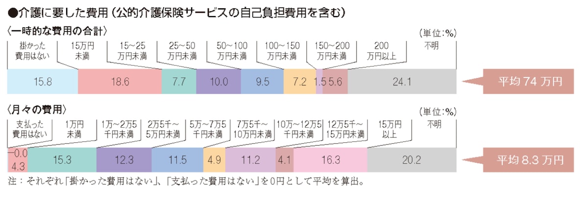 出典：生命保険文化センター「生命保険に関する全国実態調査」／2021（令和3）年度