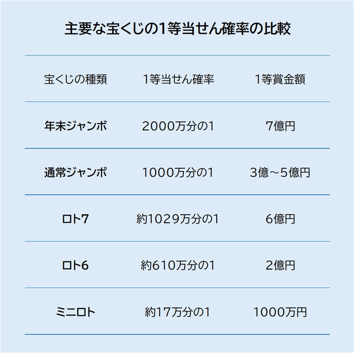 主要な宝くじの「1等当せん確率と1等賞金額」の比較表