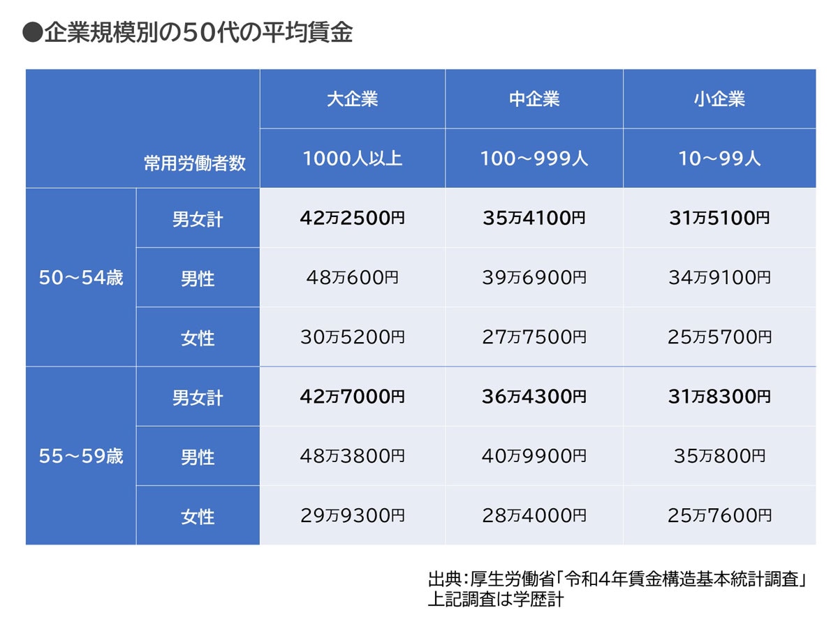 企業規模別の50代の平均賃金／出典：厚生労働省「令和4年　賃金構造基本統計調査」
