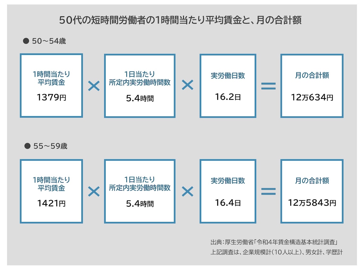50代の短時間労働者の1時間当たりの平均賃金と月の合計額／出典：厚生労働省「令和4年　賃金構造基本統計調査」