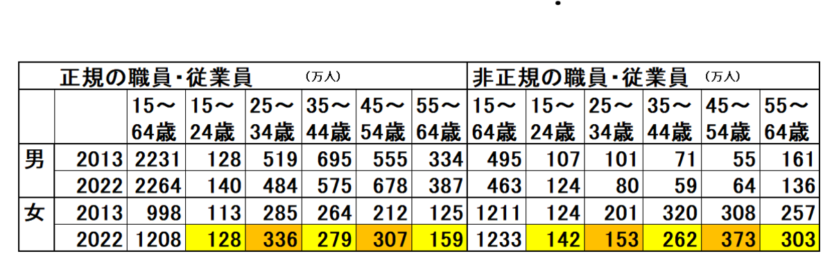2022労働力調査