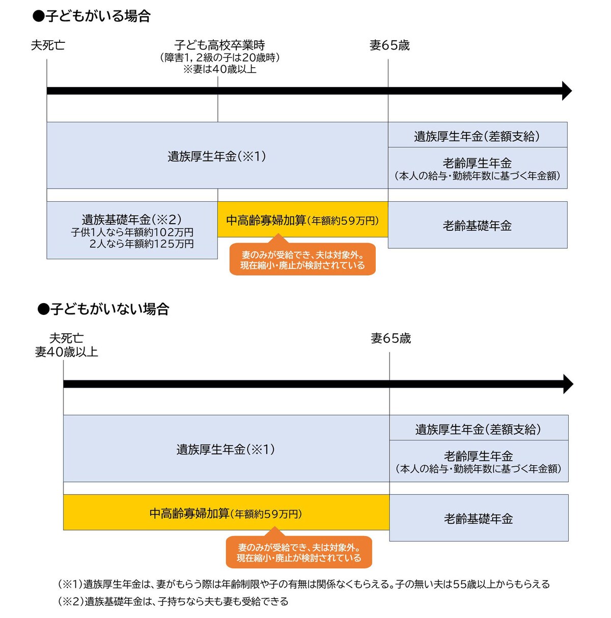 40歳から65歳まで中高齢寡婦加算が受けられる
